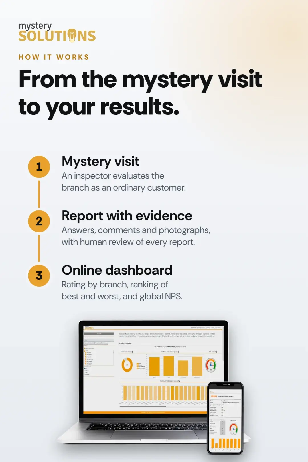 How the Mystery Solutions platform works: mystery visit, report with evidence and online dashboard with results by branch